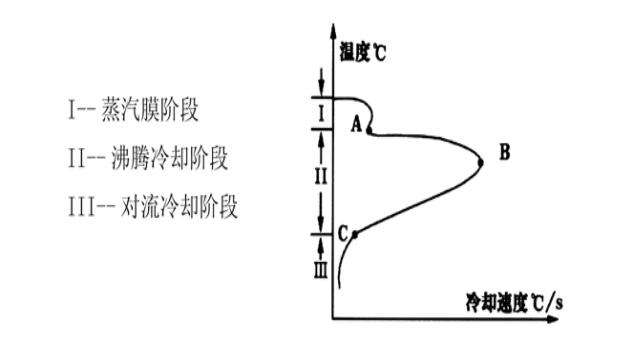 IVF冷卻特性測試階段曲線